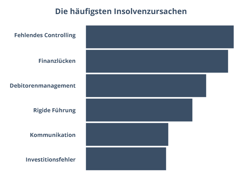 Die häufigsten Insolvenzursachen (Fehlendes Controlling, Finanzlücken, Debitorenmanagement, Rigide Führung, Kommunikation, Investitionsfehler)